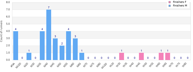 Age group distribution