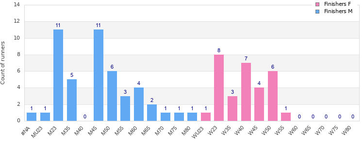Age group distribution