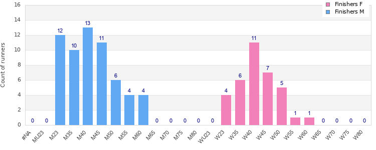 Age group distribution