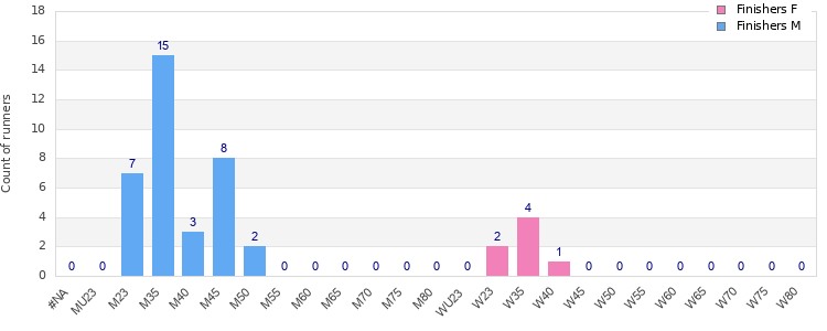 Age group distribution