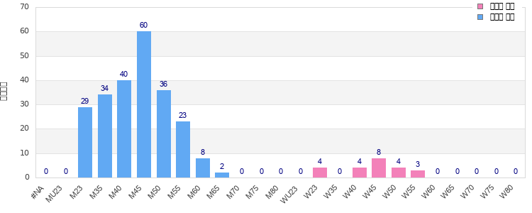 Age group distribution