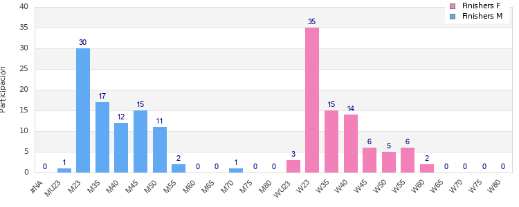 Age group distribution