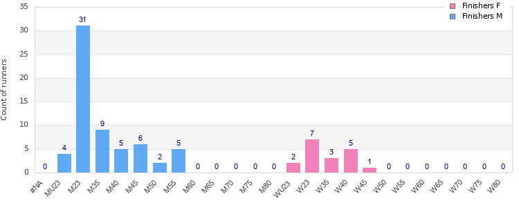 Age group distribution