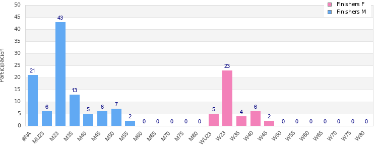 Age group distribution