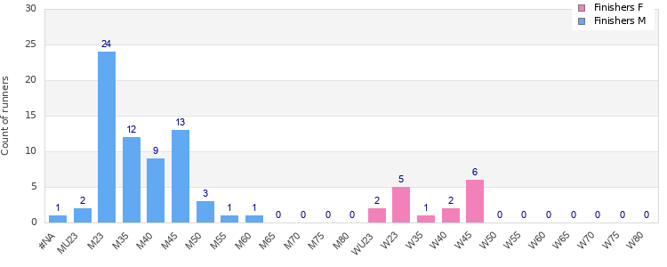 Age group distribution