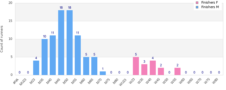 Age group distribution