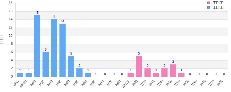 Age group distribution