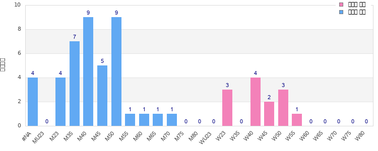 Age group distribution