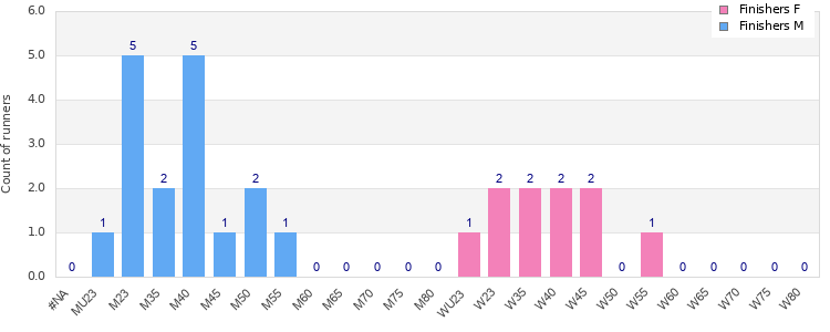 Age group distribution