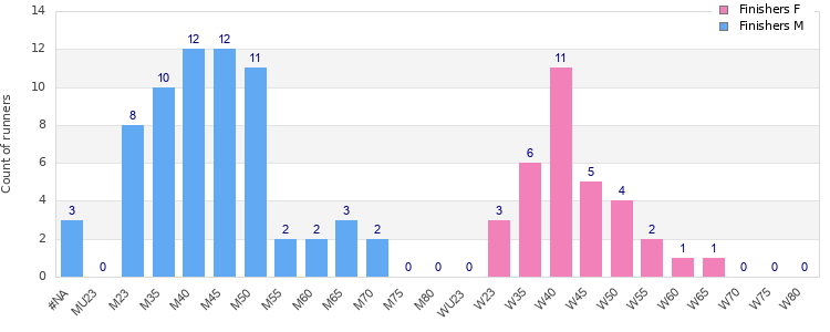 Age group distribution