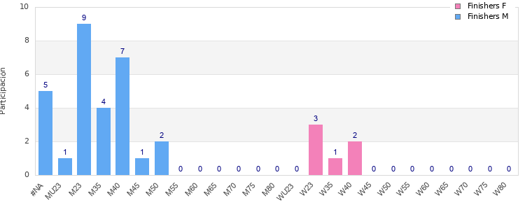 Age group distribution