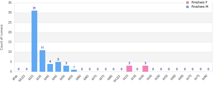 Age group distribution