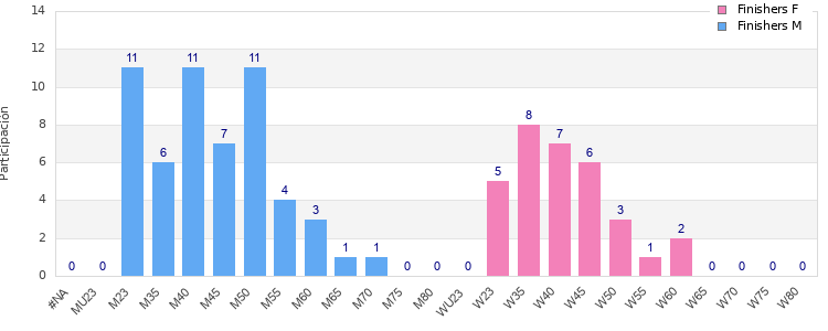 Age group distribution