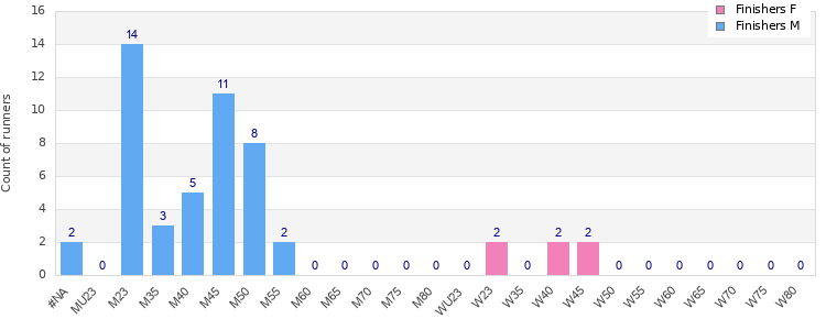Age group distribution