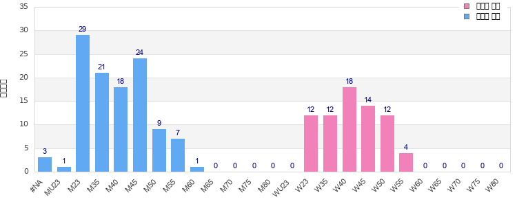 Age group distribution