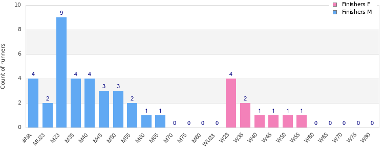 Age group distribution