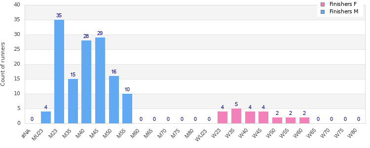 Age group distribution