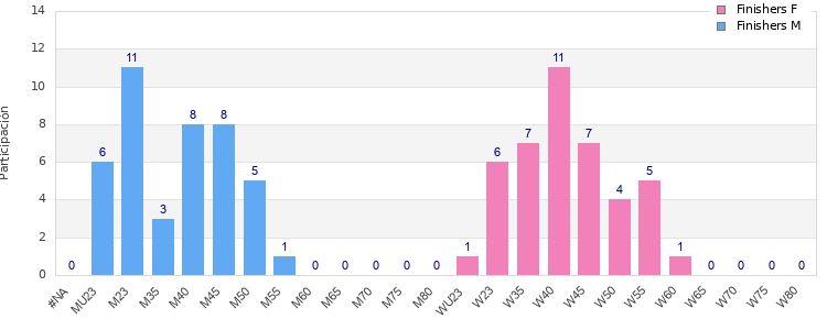 Age group distribution