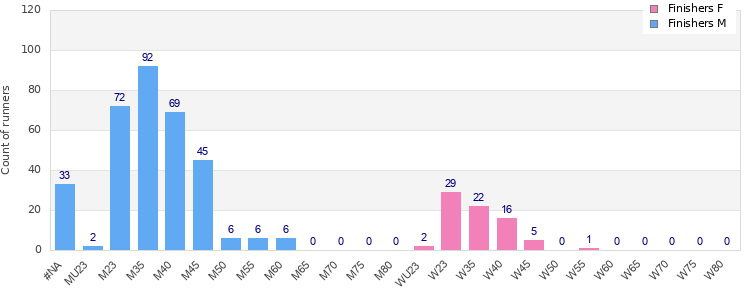 Age group distribution