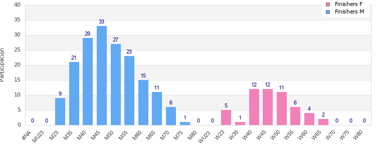 Age group distribution