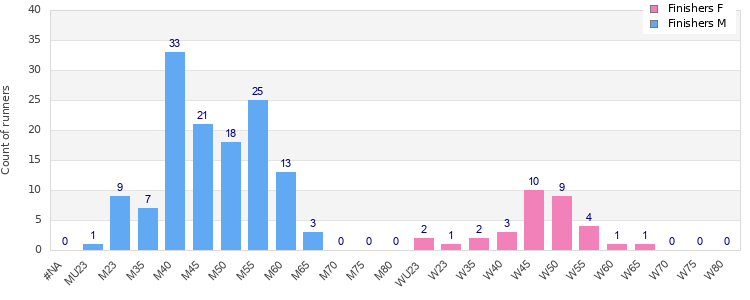 Age group distribution