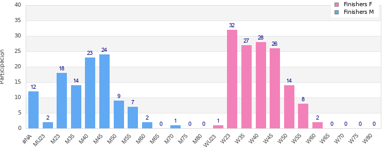 Age group distribution