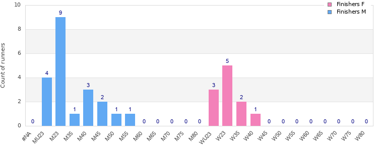 Age group distribution
