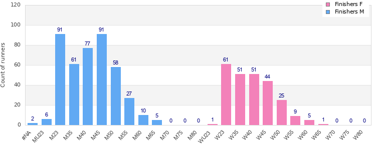 Age group distribution