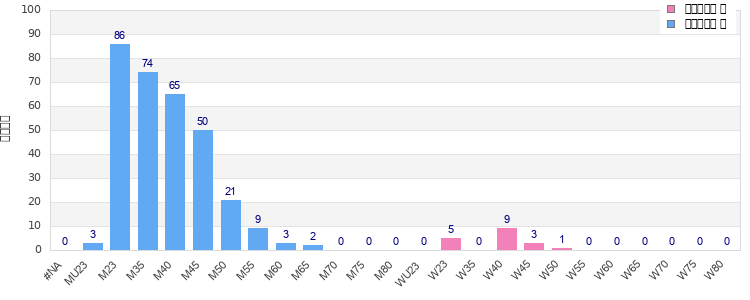 Age group distribution