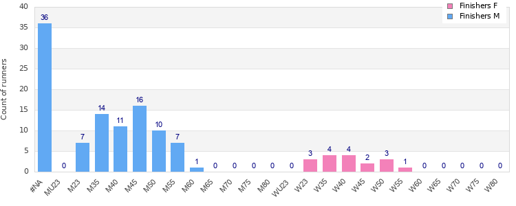 Age group distribution