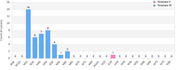 Age group distribution