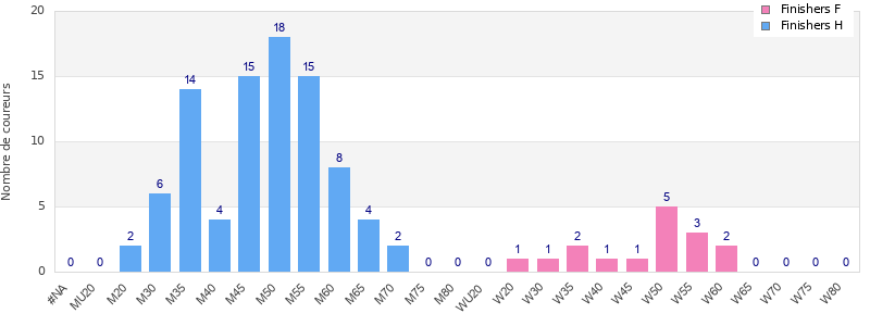 Age group distribution