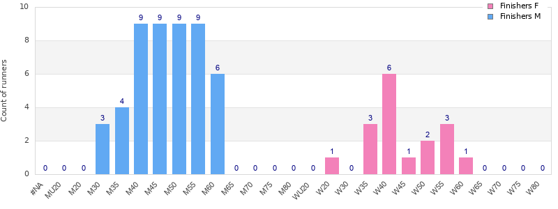 Age group distribution