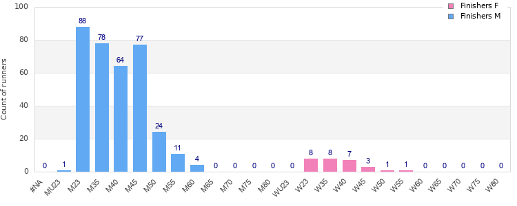 Age group distribution