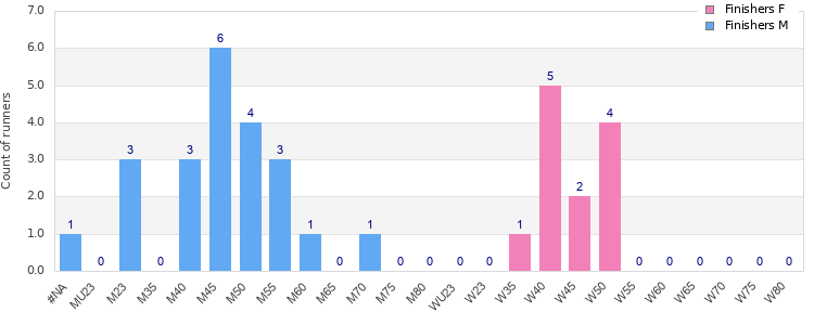 Age group distribution