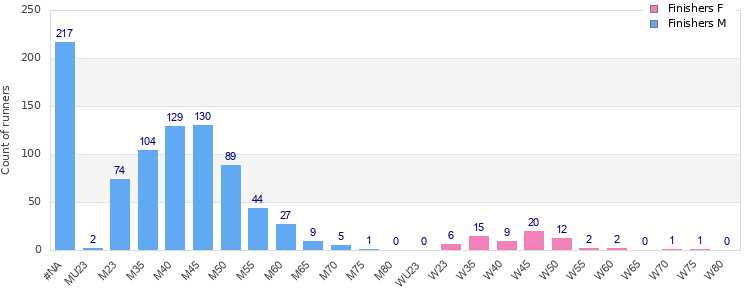 Age group distribution