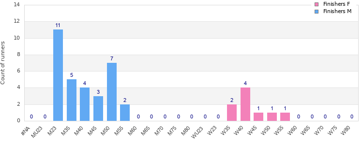 Age group distribution