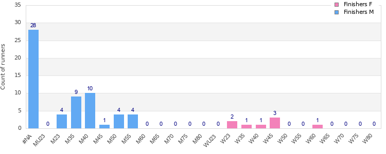 Age group distribution
