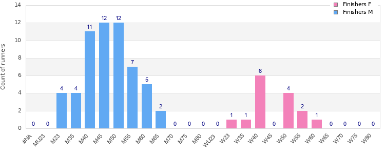 Age group distribution