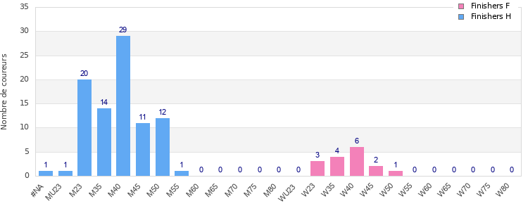Age group distribution