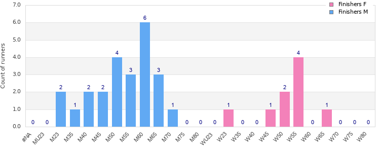 Age group distribution
