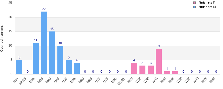 Age group distribution