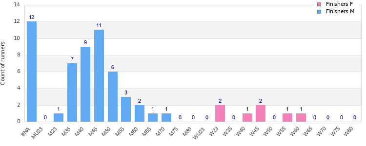 Age group distribution