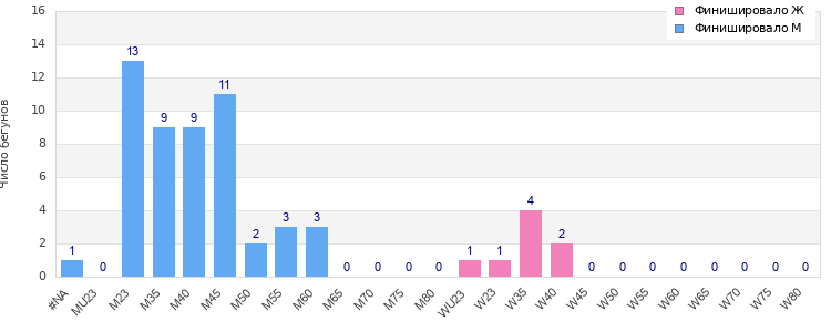 Age group distribution