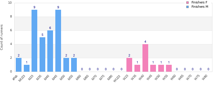 Age group distribution