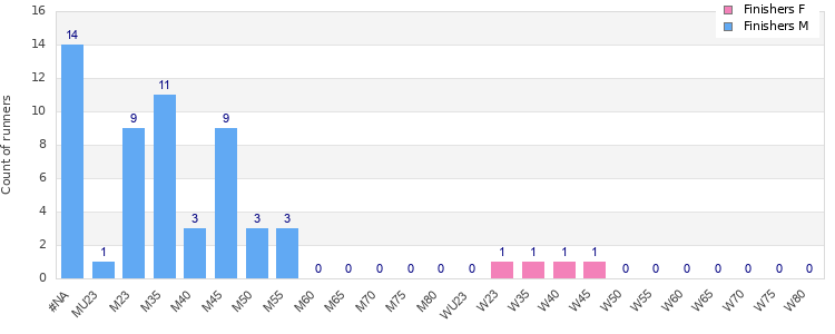 Age group distribution