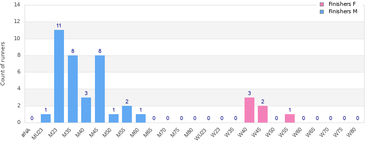 Age group distribution