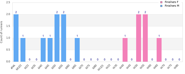 Age group distribution