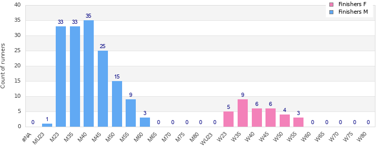 Age group distribution