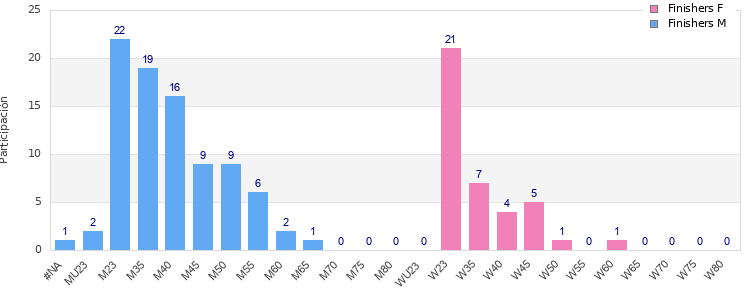 Age group distribution